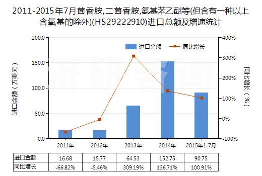 2011-2015年7月茴香胺,二茴香胺,氨基苯乙醚等(但含有一種以上含氧基的除外)(HS29222910)進(jìn)口總額及增速統(tǒng)計(jì)